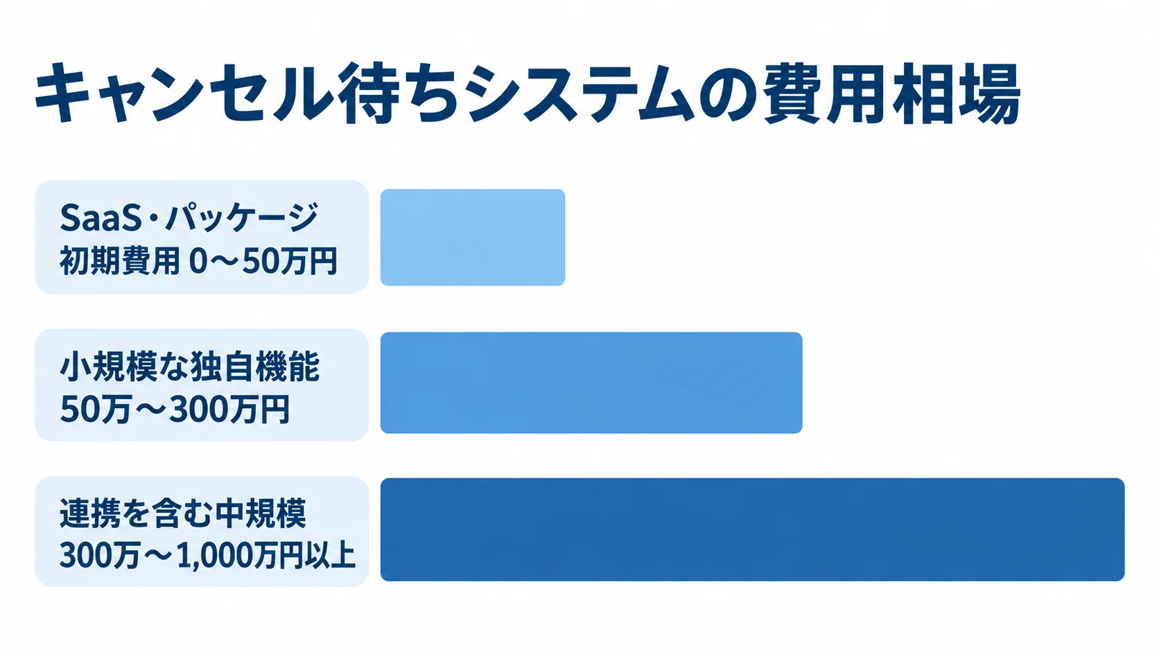 キャンセル待ちシステムの方式別費用目安 SaaS・パッケージの初期費用、小規模な独自機能、連携を含む中規模開発の費用目安を横棒で示す図