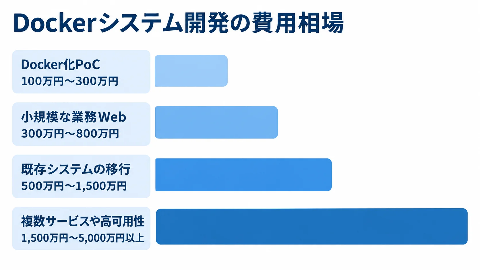 Docker化PoC、小規模な業務Web、既存システムの移行、複数サービスや高可用性の費用目安を比較する横棒図