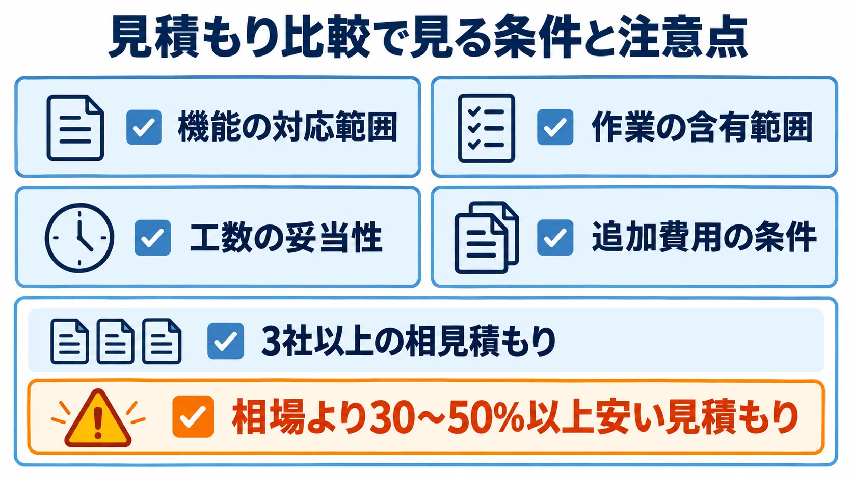 マッチングサイト開発の見積もり比較条件を示す図 見積もり比較の条件として、機能範囲、作業範囲、工数、追加費用、3社以上の相見積もりと安値への注意を並べた図。