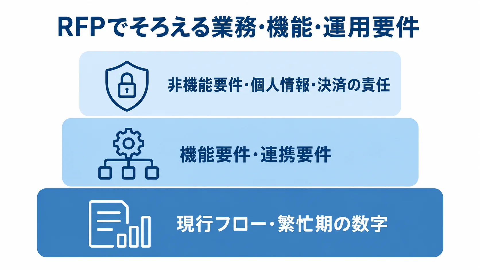 RFPの業務・機能・運用要件を示す3層図 現行フローと繁忙期の数字を土台に、機能・連携要件、非機能要件と個人情報・決済の責任を積み上げた図。