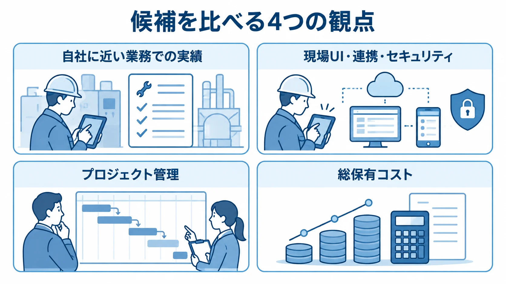 保守点検システムの候補を、自社に近い業務での実績、技術力、プロジェクト管理、総保有コストの4観点で並べた図。
