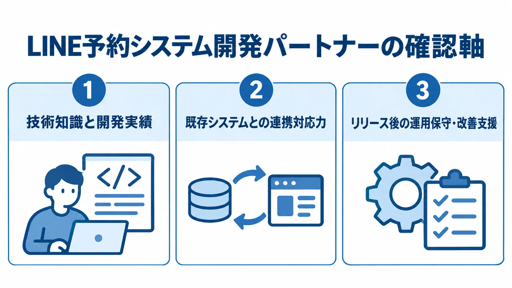 開発パートナー選びの確認軸として、技術と実績、既存システム連携、運用保守の3点を並べた図。