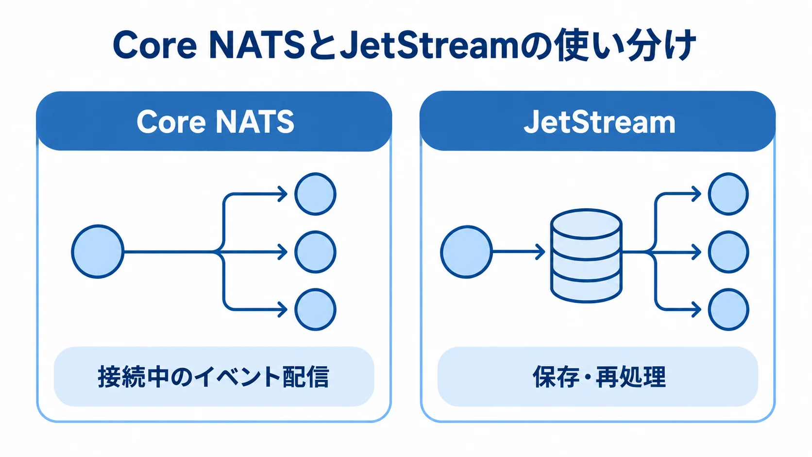 Core NATSとJetStreamの用途比較 Core NATSの接続中イベント配信とJetStreamの保存・再処理を左右で比べた図