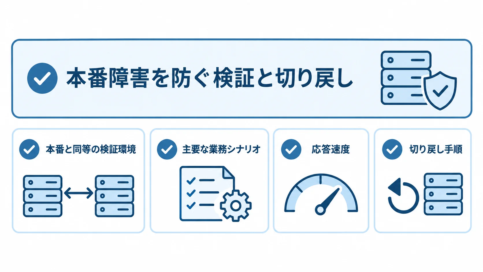 アップデート前後に確認する検証と切り戻しの項目 検証環境、主要な業務シナリオ、応答速度、切り戻し手順を確認項目として並べた図。