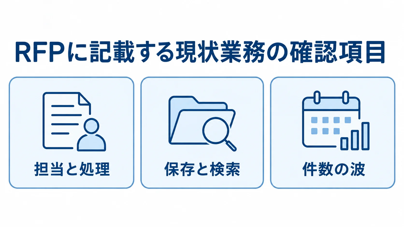 RFPの現状業務を棚卸しする3項目 RFP作成前に確認する担当と処理、保存と検索、件数の波を示すチェックリスト