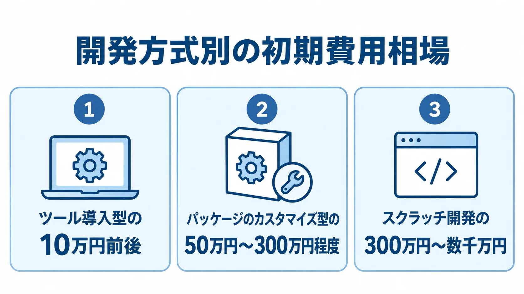 クーポン発行システムの開発方式別費用 ツール導入型、パッケージのカスタマイズ型、スクラッチ開発の初期費用相場を3枚のパネルで比較する図。
