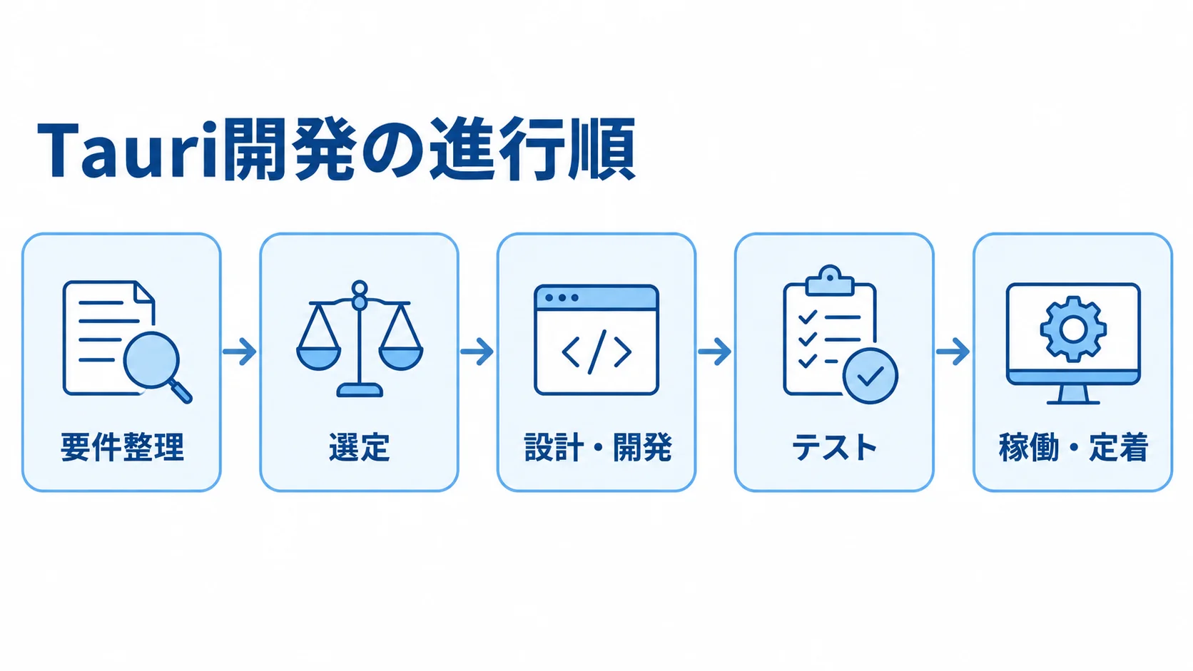 Tauriシステム開発の進行順 Tauri開発を要件整理、選定、設計・開発、テスト、稼働・定着の順に並べた図解。