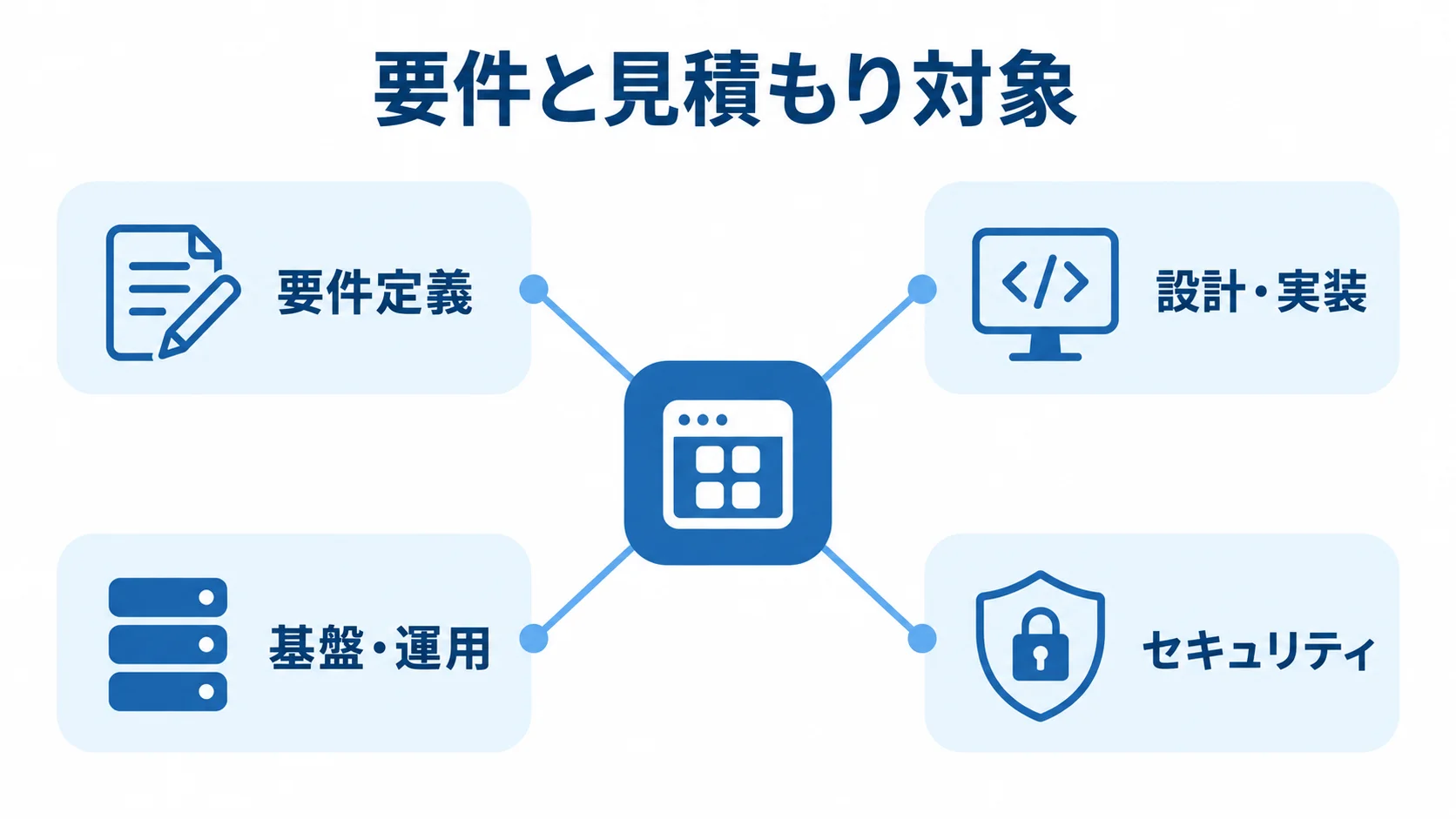 要件定義、設計・実装、基盤・運用、セキュリティの4項目を開発費の見積もり範囲として示した図。