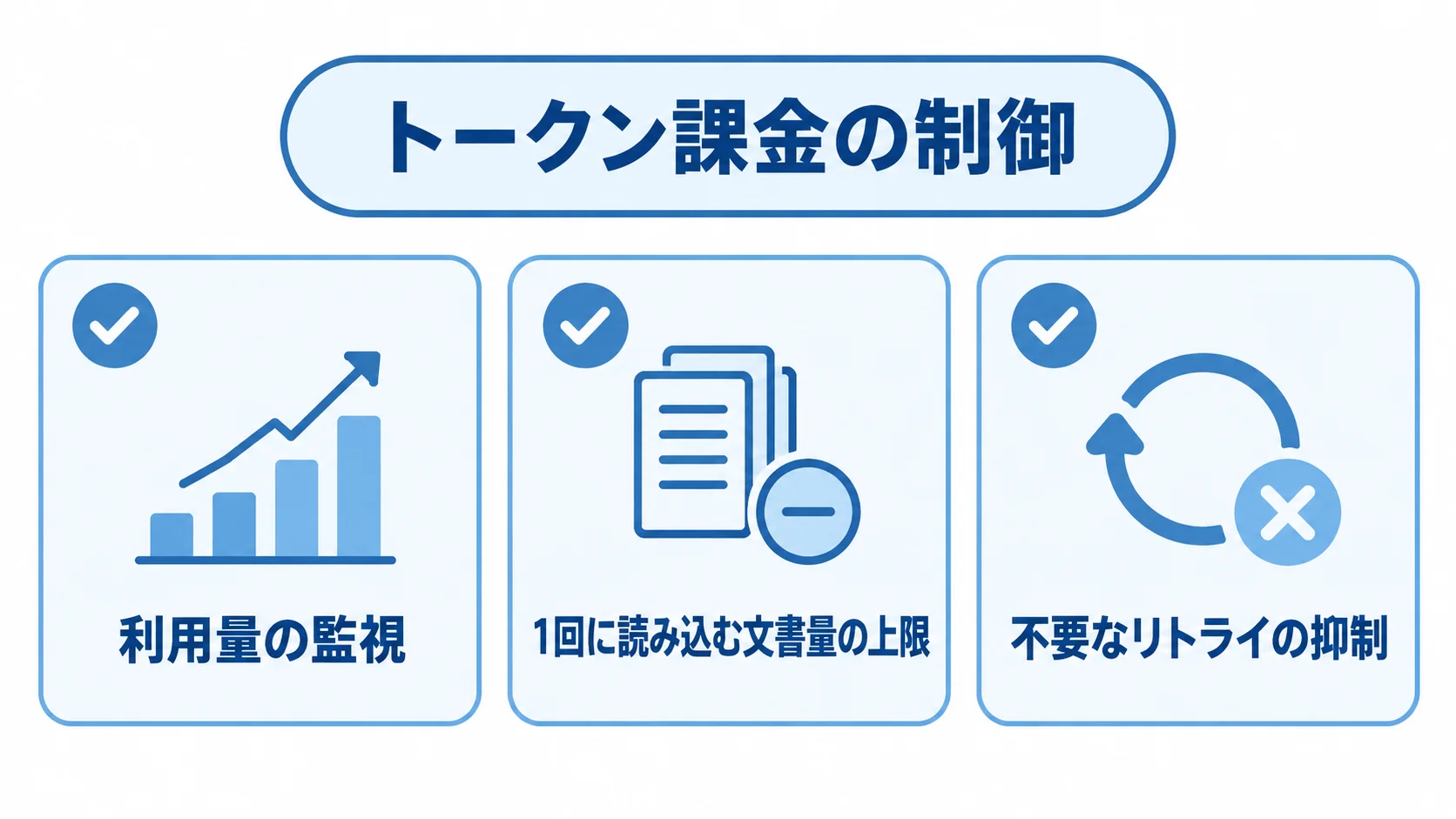 トークン課金の運用制御項目をまとめた図 トークン課金を抑える利用量監視、読み込む文書量の上限、不要なリトライの抑制を示すチェックリスト