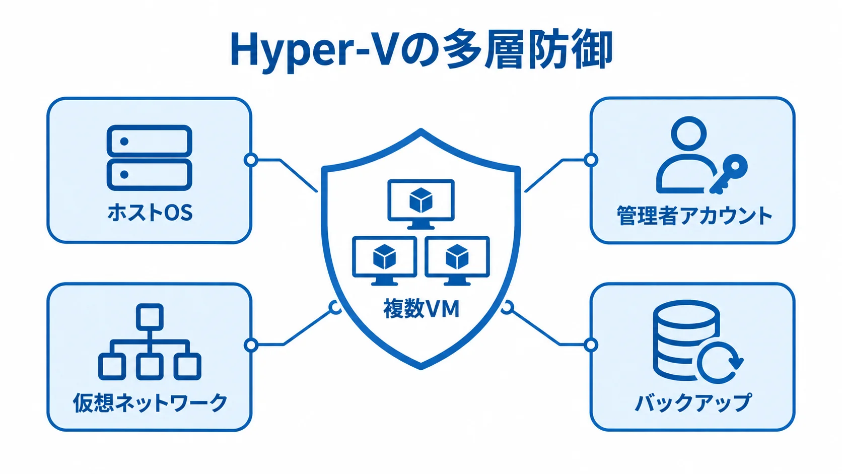 複数VMを保護するHyper-Vの多層防御 複数VMを中央に置き、ホストOS、管理者アカウント、仮想ネットワーク、バックアップで囲んだ図です。