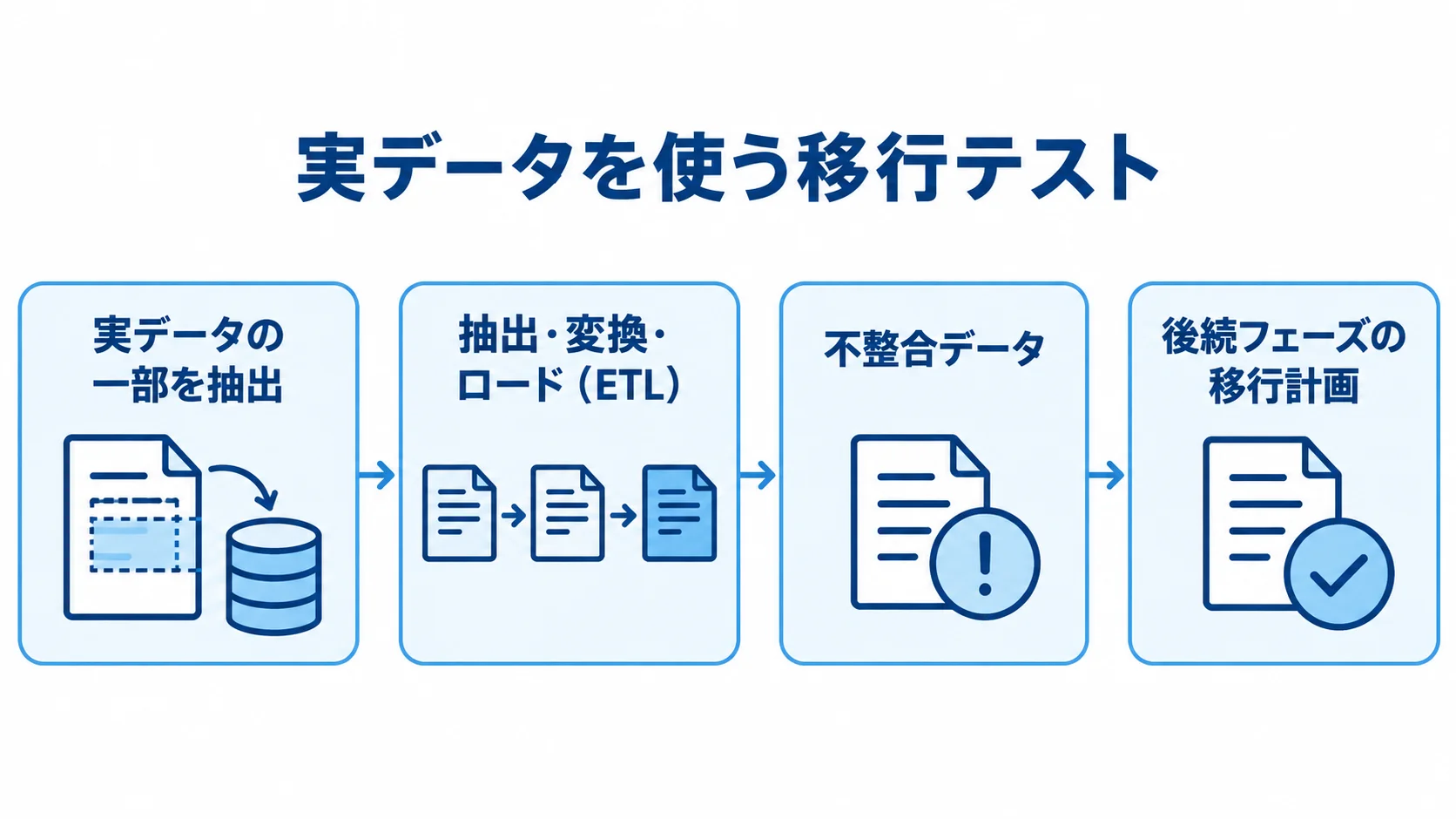 実データを使った移行テストの流れ 実データの一部を抽出し、ETLを含む移行テストで不整合データを確認して後続フェーズの移行計画へ反映する流れ図