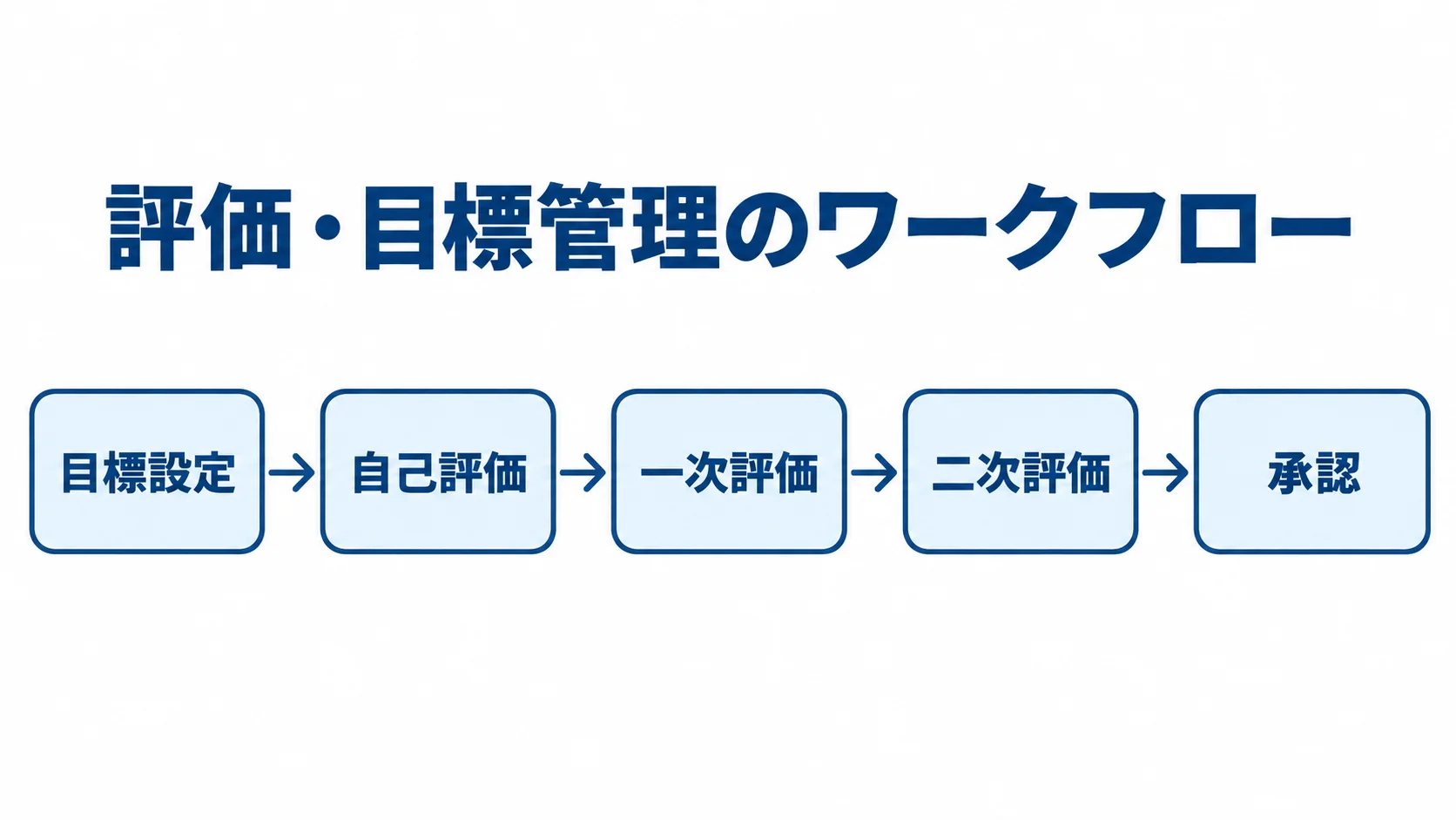 評価・目標管理の5段階ワークフロー 目標設定から自己評価、一次評価、二次評価、承認へ進む評価ワークフローの図。