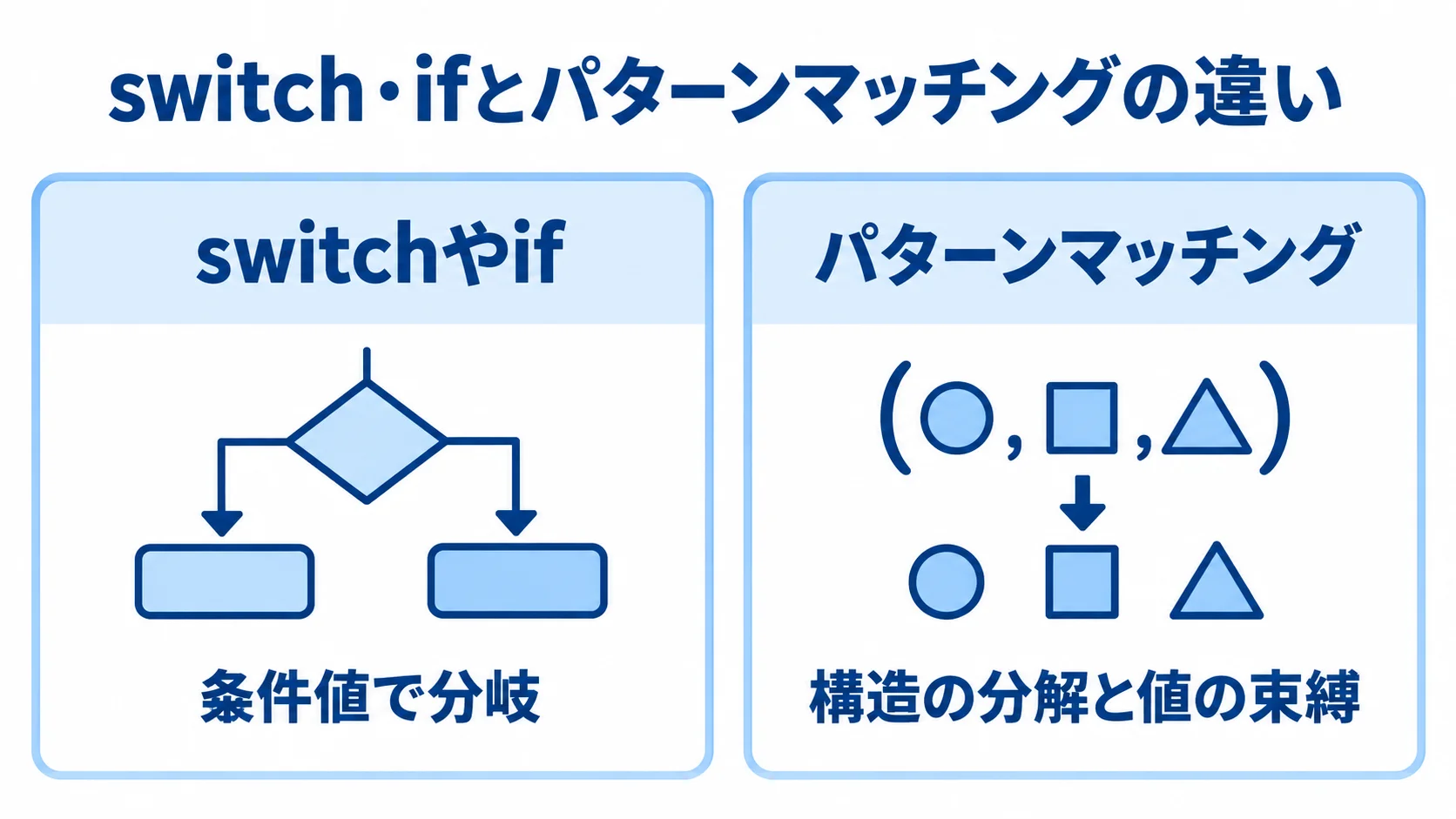 switchやifの条件値による分岐と、パターンマッチングの構造の分解・値の束縛を左右で比べた図。