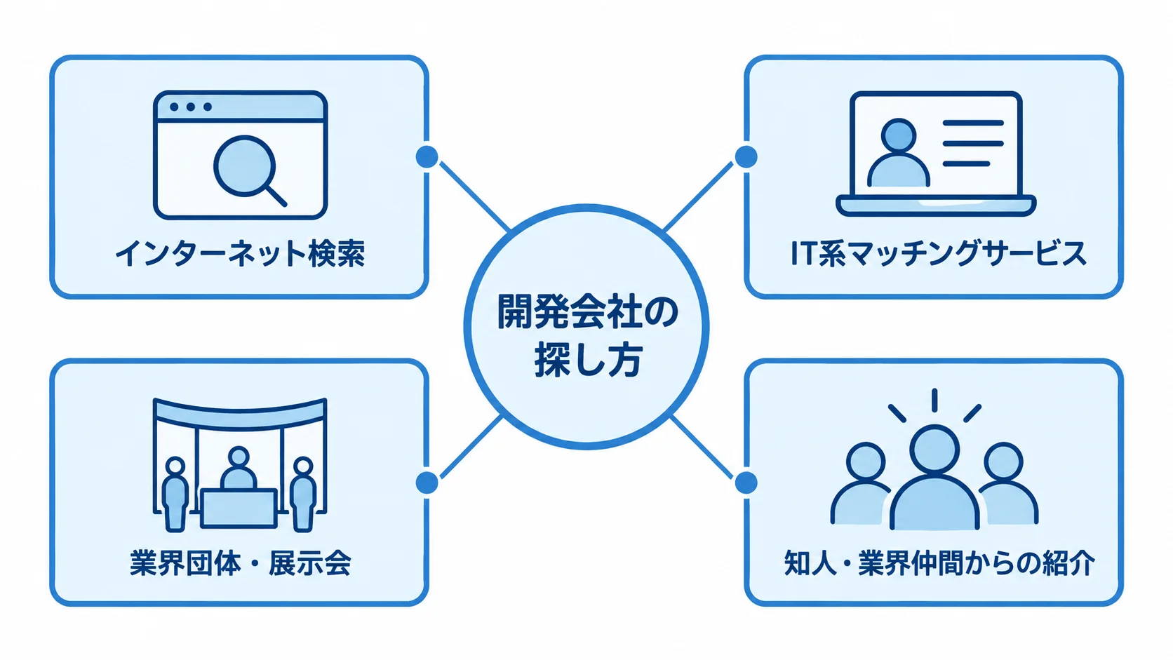 開発会社の探し方としてインターネット検索、IT系マッチングサービス、業界団体・展示会、知人からの紹介を示すハブ図