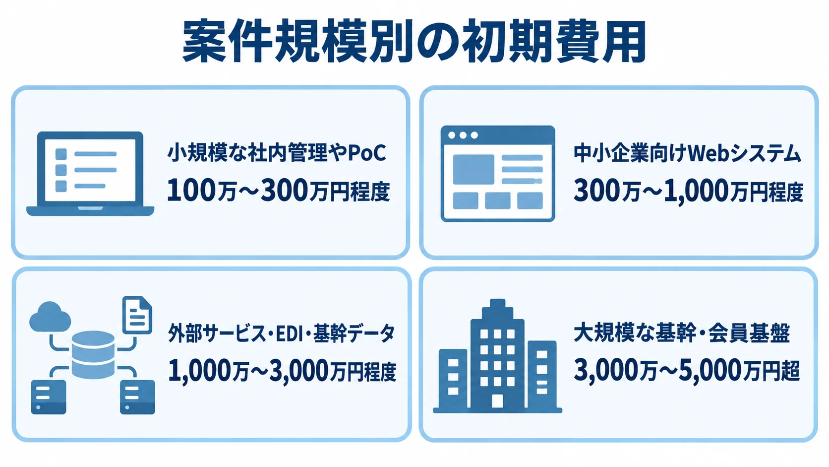 案件規模別のPhalconシステム初期費用 案件規模ごとの初期費用レンジを、小規模な社内管理やPoCから大規模な基幹・会員基盤まで4枚のパネルで示した図解。