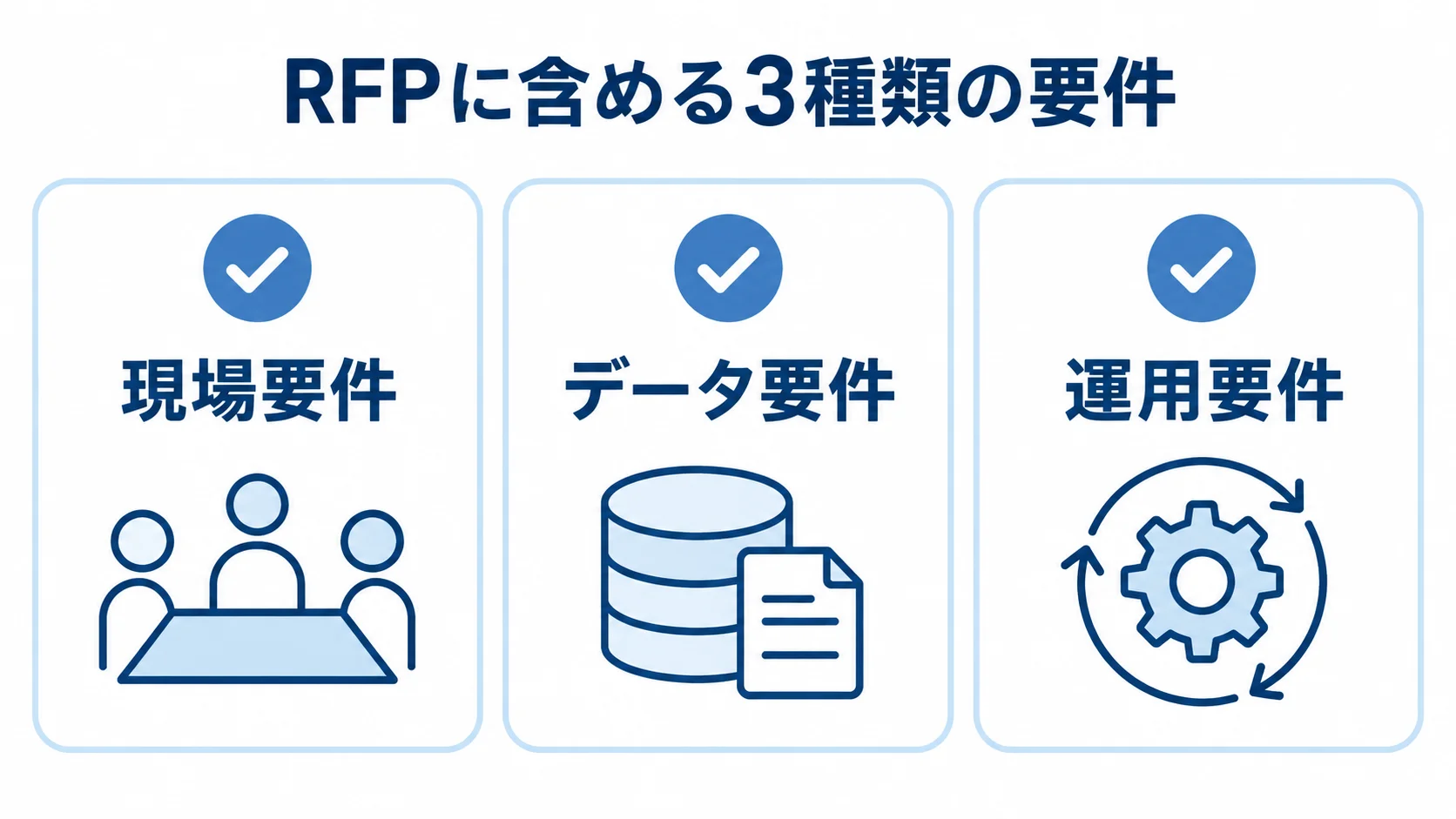 RFPの要件を3分類したチェックリスト RFPに含める現場要件、データ要件、運用要件を並べた3項目の図。
