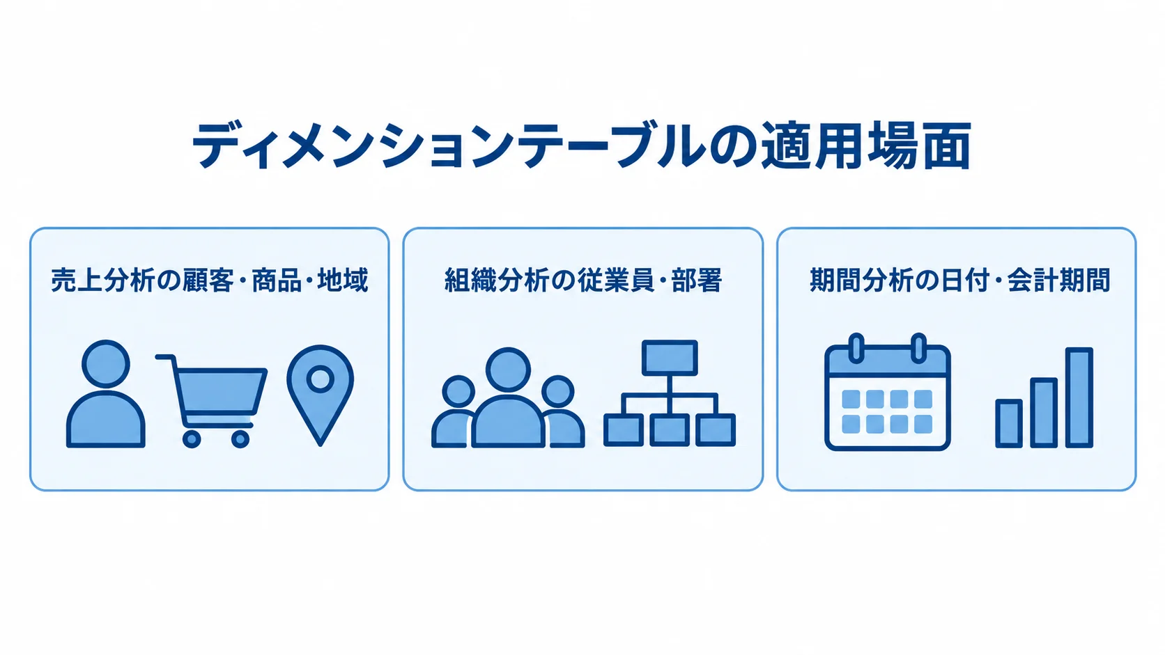 分析場面ごとに使うディメンションの共通軸 売上分析、組織分析、期間分析の3場面と、それぞれで使う顧客・商品・地域、従業員・部署、日付・会計期間を並べた図。