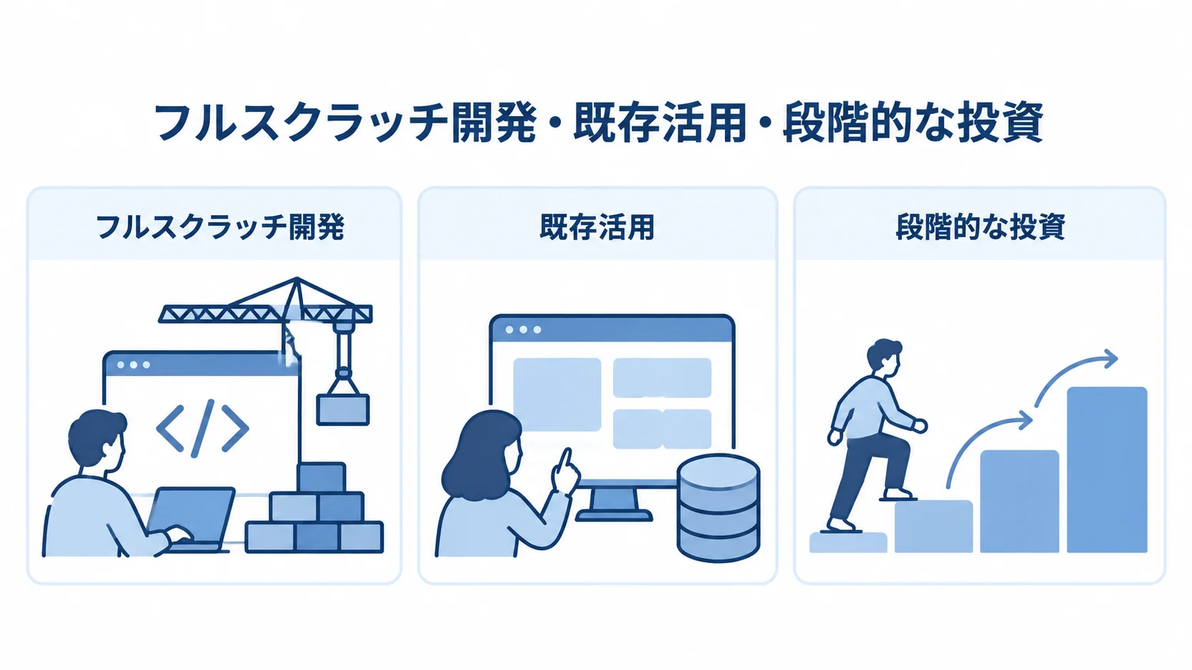 SaaSアプリの開発方式と段階的な投資の図 フルスクラッチ開発、既存活用、段階的な投資を並べた3枚のパネル図。