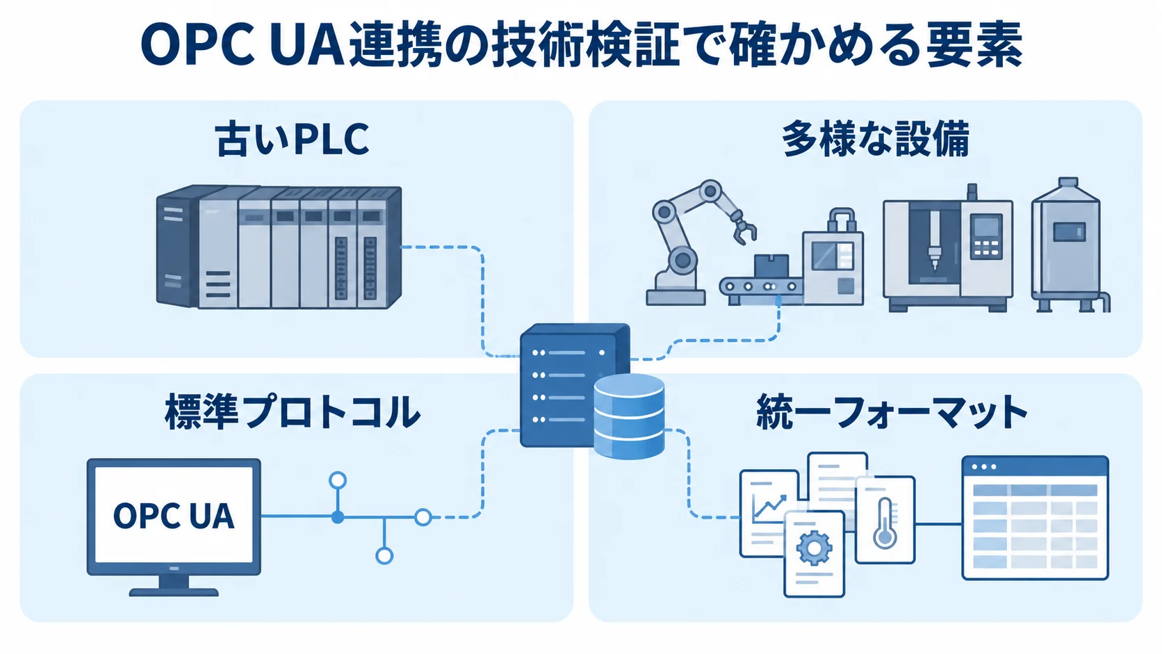 OPC UA連携で検証する設備データの収集と変換 古いPLCや多様な設備のデータを標準プロトコルで収集し、統一フォーマットへ変換する検証要素を並べた図。