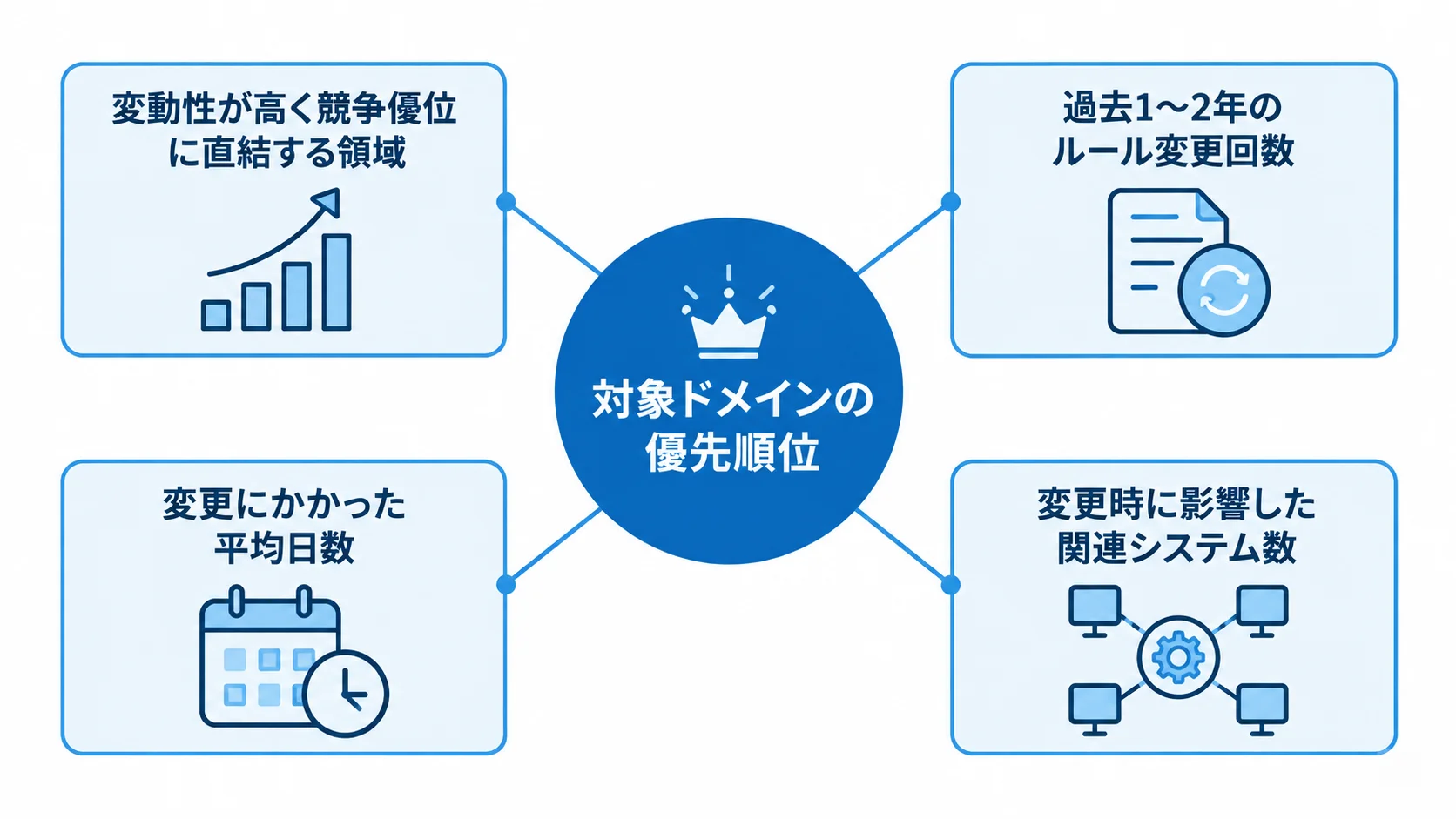 対象ドメインの優先順位と判断材料を示す図解 対象ドメインの優先順位を中心に、変動性と競争優位、ルール変更回数、平均日数、関連システム数を結んだ図解。