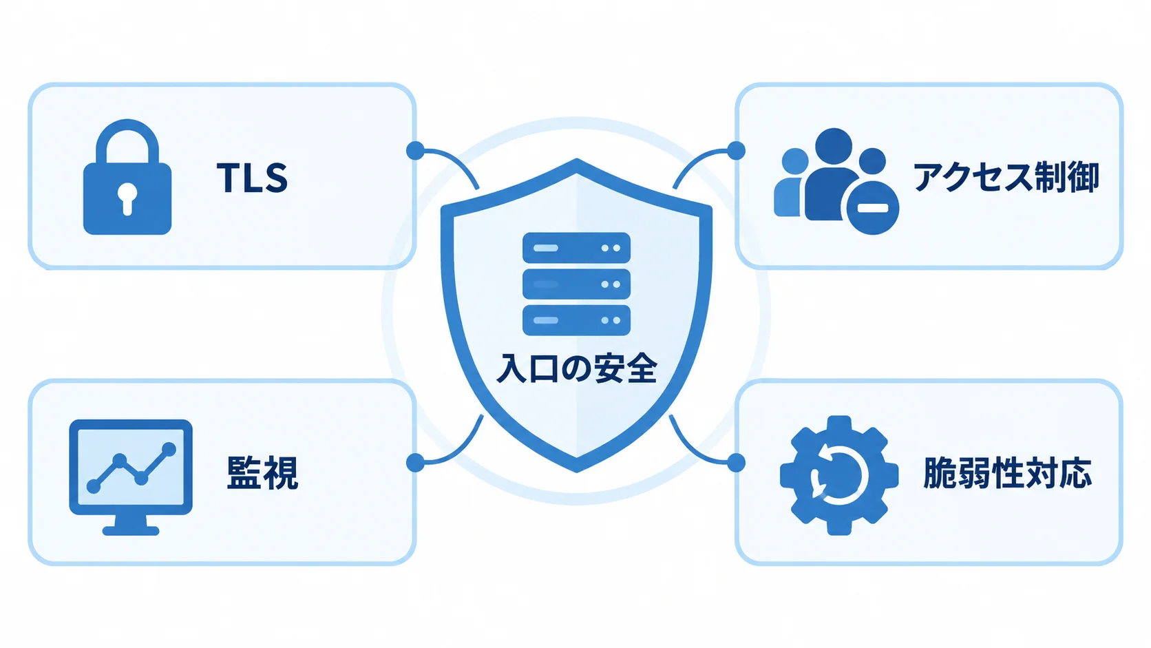 Nginxの入口を守る運用要素 入口の安全を中央に置き、TLS、アクセス制御、監視、脆弱性対応で囲んだ図。