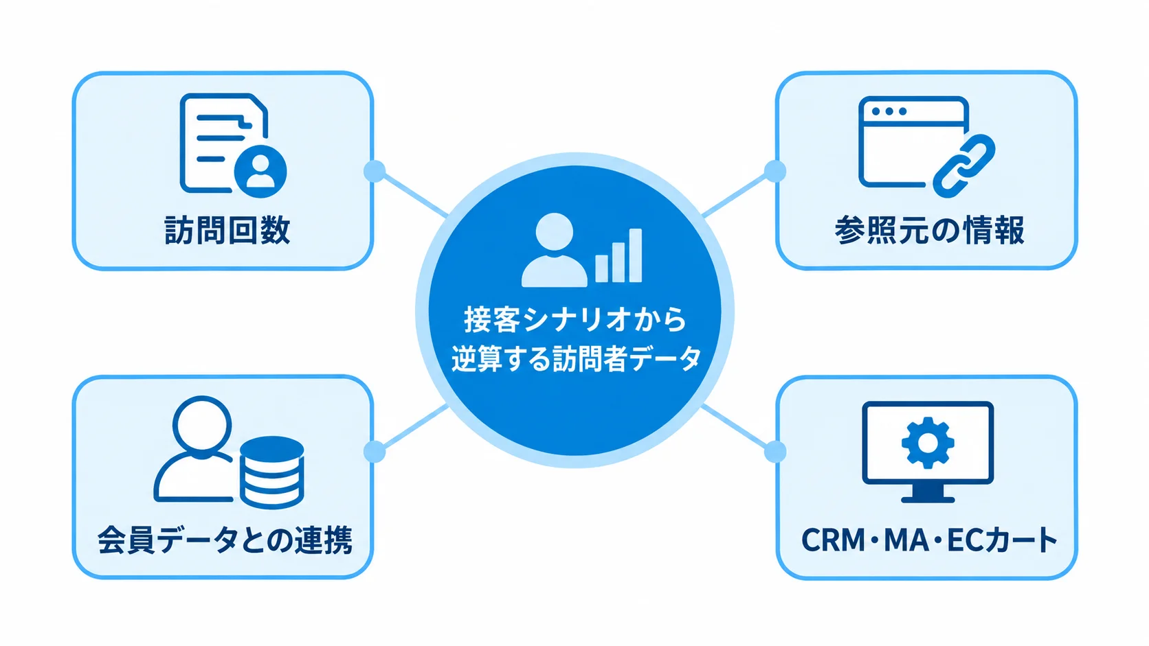 接客シナリオを中心に、訪問回数・参照元の情報・会員データとの連携・CRM・MA・ECカートを結ぶハブ図。