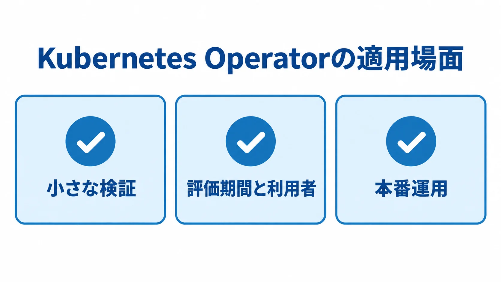 Kubernetes Operatorの実務適用で確認する場面 小さな検証、評価期間と利用者、本番運用の3つをカードで並べた図。