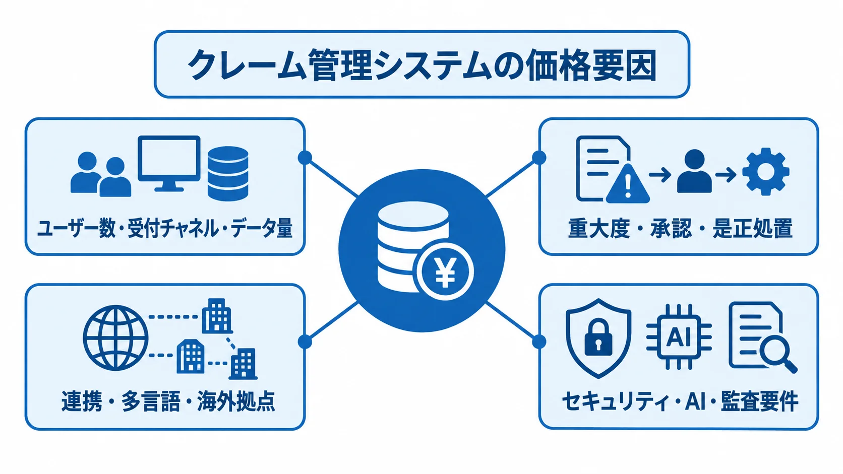 クレーム管理システムの価格を左右する要因 クレーム管理システムの価格に関わる4つの要因を示す図