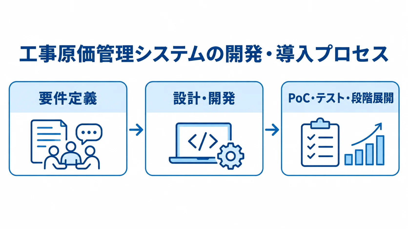 要件定義からPoC・段階展開までの導入工程 工事原価管理システムの開発・導入を、要件定義、設計・開発、PoC・テスト・段階展開の順に示す図。
