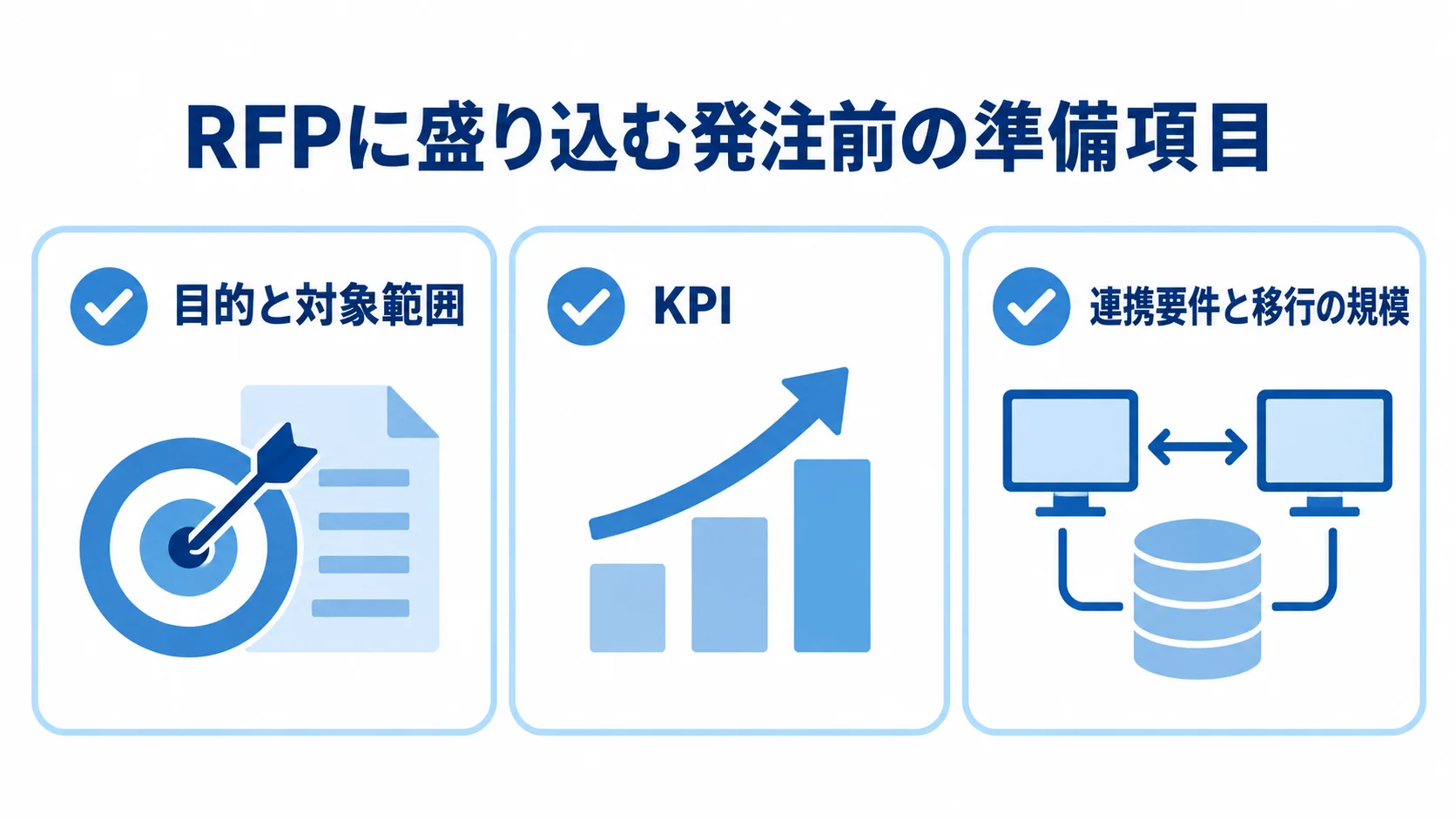 RFPに記載する発注前の準備項目を示す図 RFPに盛り込む目的と対象範囲、KPI、連携要件と移行規模を並べたチェックリスト。