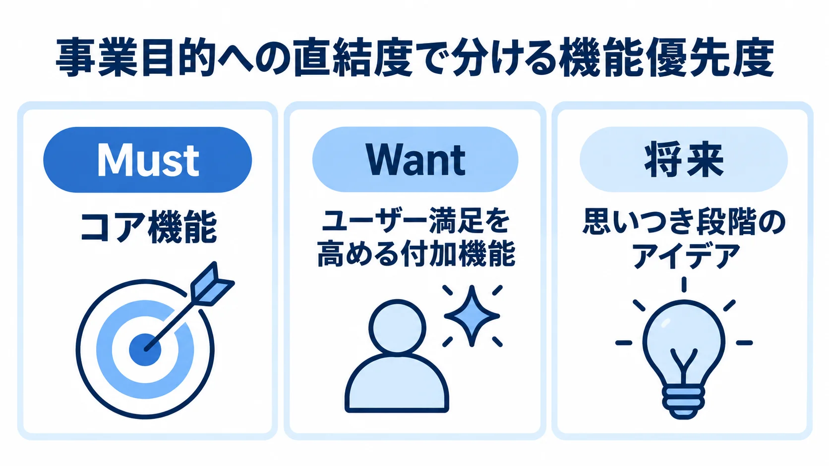 Must・Want・将来の機能仕分け Must、Want、将来の3つのパネルに、それぞれコア機能、付加機能、思いつき段階のアイデアを配置した図。