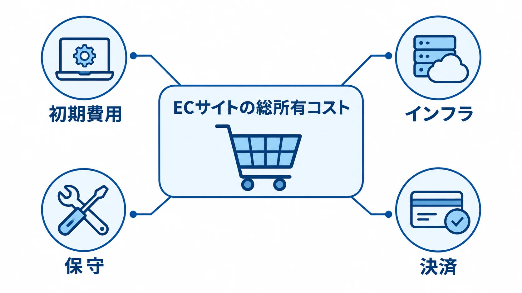 ECサイトの総所有コストを構成する費用項目 ECサイトの総所有コストを中央に置き、初期費用、インフラ、保守、決済を注釈線で結んだ図。