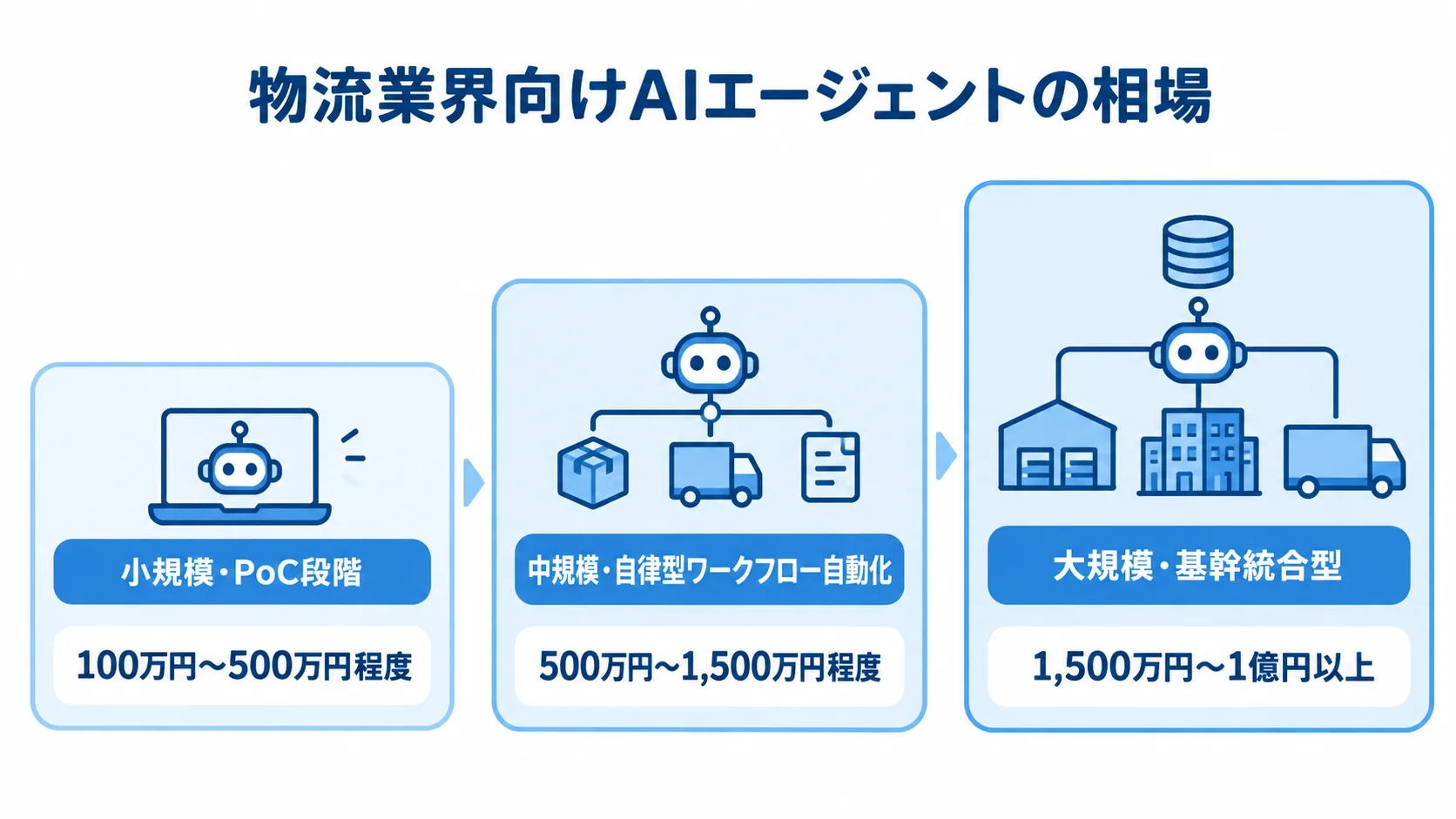 物流業界向けAIエージェントの規模別費用相場を示す図 物流業界向けAIエージェント開発の小規模PoC、中規模自律型、大規模基幹統合型の価格帯を規模順に示した図