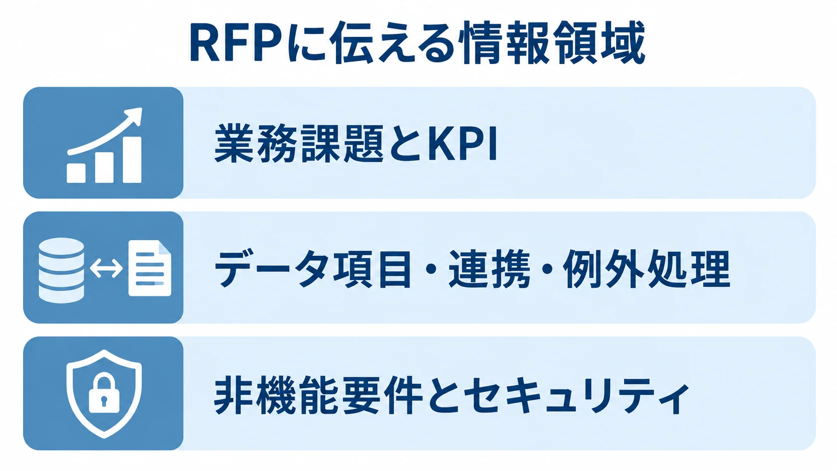 実績収集システムのRFPに記載する要件の層 RFPに記載する業務課題とKPI、データ項目・連携・例外処理、非機能要件とセキュリティを3層で示した図解。