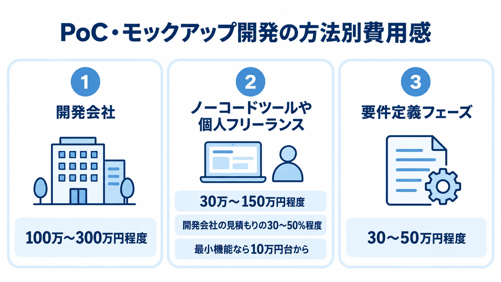 開発会社、ノーコードツールや個人フリーランス、要件定義フェーズの費用目安を3つのパネルで示した図。