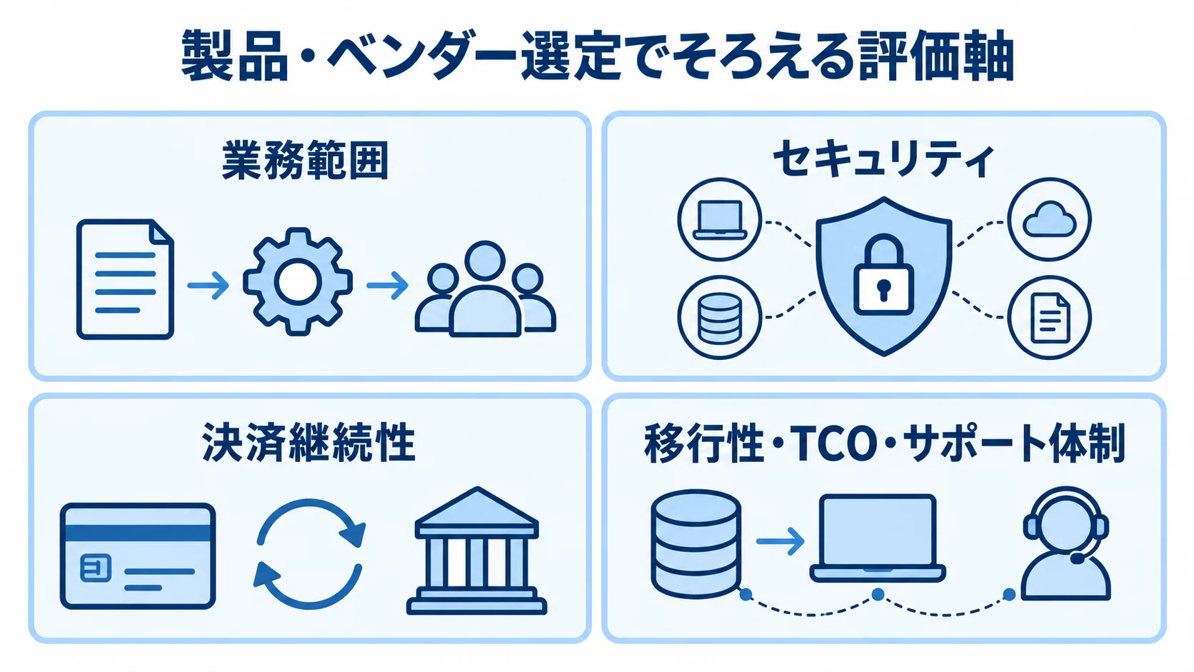 製品・ベンダー比較でそろえる4つの評価軸 EC更改時に製品・ベンダーを比べる4つの評価軸をパネルで示した図解。