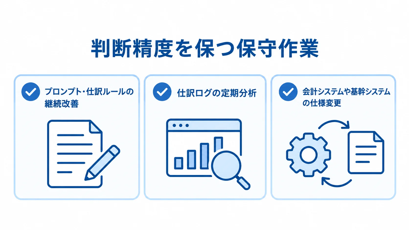 仕訳の判断精度を保つ3つの保守作業 判断精度を保つ保守作業として、プロンプトや仕訳ルールの継続改善、仕訳ログの分析、システム仕様変更への対応を並べた図。