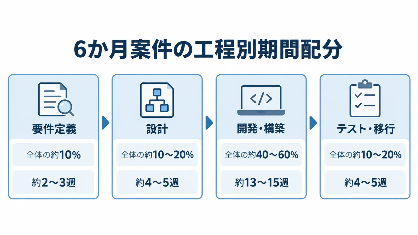 6か月案件の要件定義、設計、開発・構築、テスト・移行について配分割合と週数を示す4パネル図。