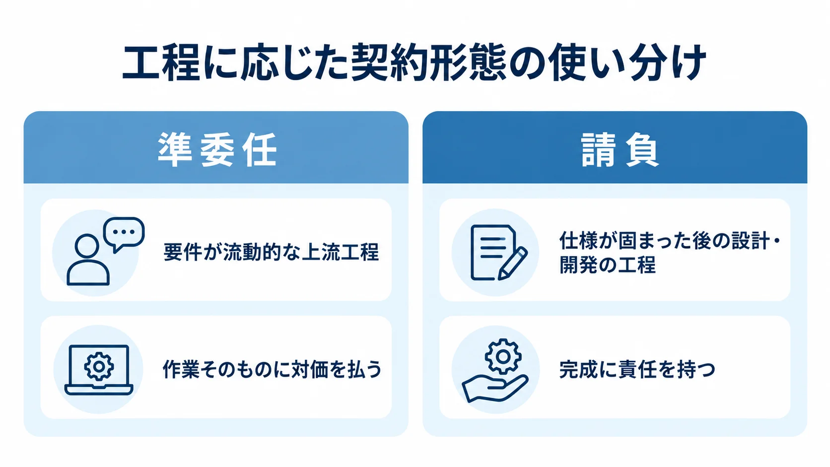 準委任契約と請負契約の使い分け 準委任と請負を適する工程と契約上の責任で対比した図解
