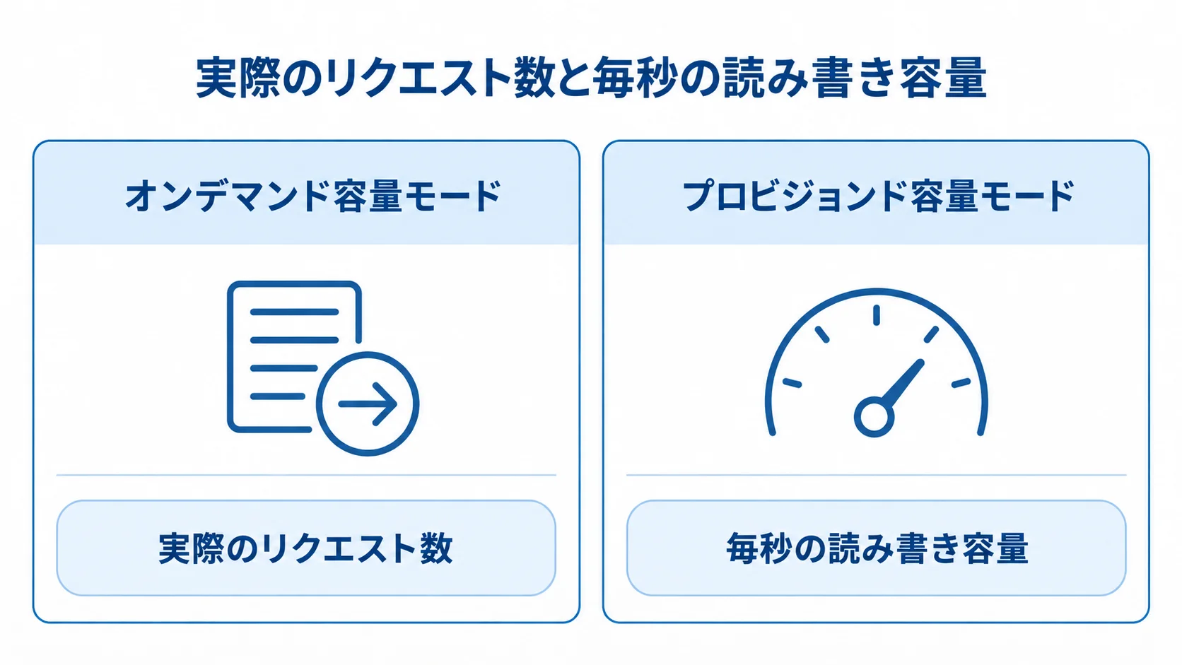 Amazon Keyspacesの2つの容量モードと課金単位の比較 オンデマンド容量モードは実際のリクエスト数、プロビジョンド容量モードは毎秒の読み書き容量を基準にする左右比較図。
