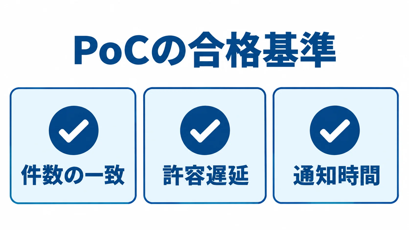ELTのPoCで確認する3つの合格基準 実データを使ったPoCで確認する件数の一致、許容遅延、通知時間を並べたチェック図。