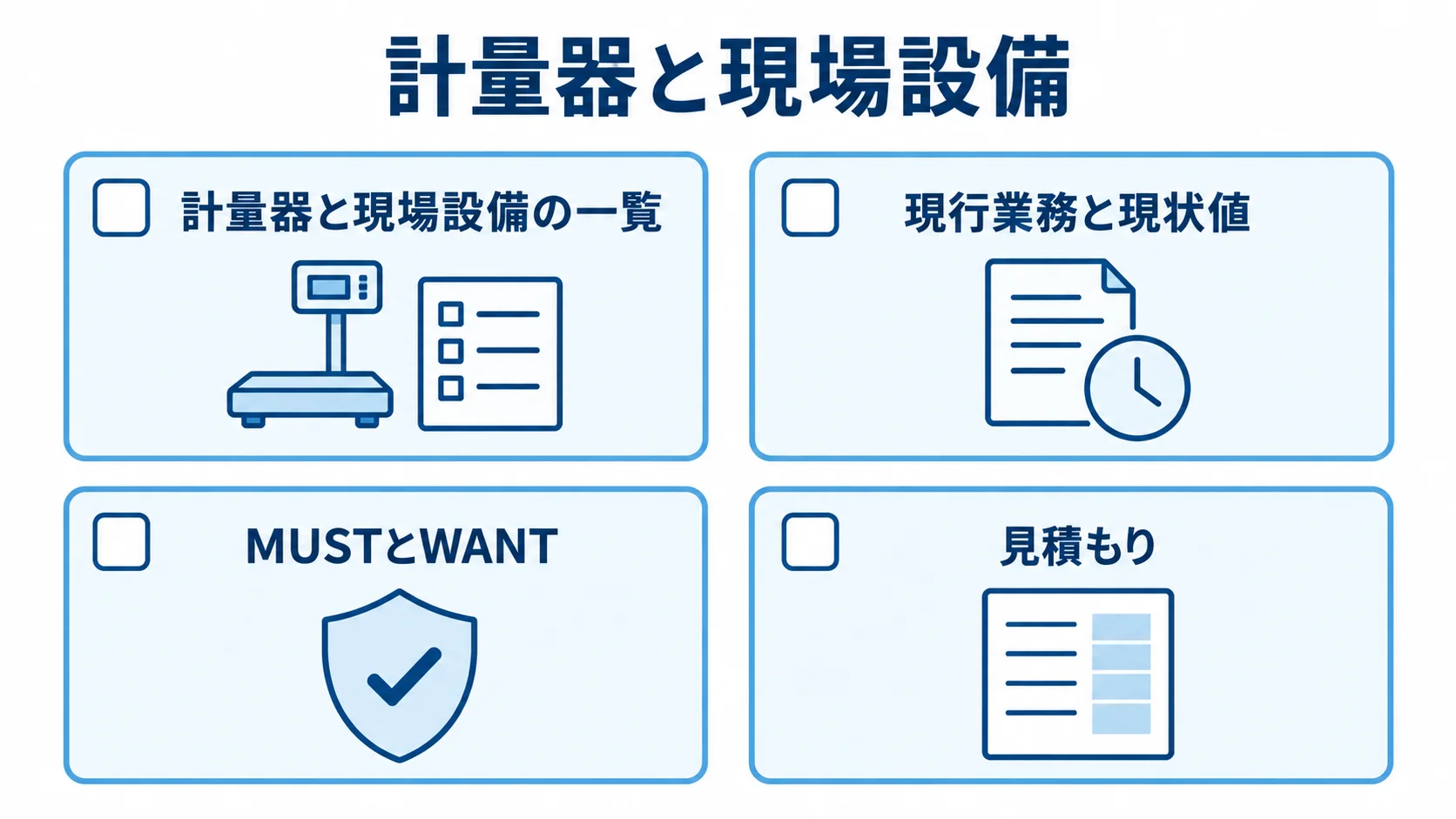 RFPに整理する情報のチェック項目 RFP準備の情報を、計量器と現場設備、現行業務と現状値、MUSTとWANT、見積もりの4枚のカードで示した図です。