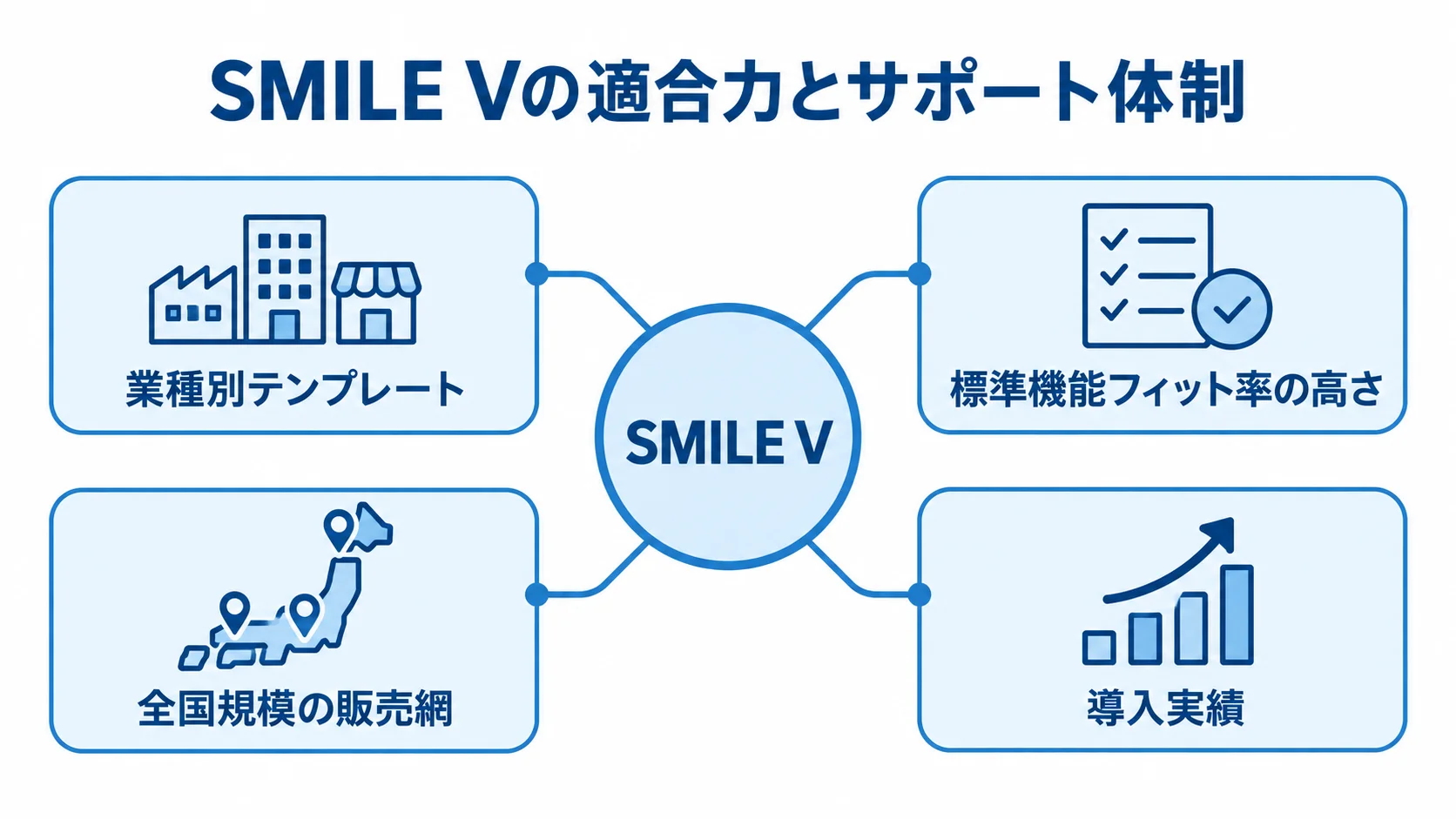 SMILE Vの適合力とサポート体制を構成する要素 SMILE Vを中央に置き、業種別テンプレート、標準機能フィット率、販売網、導入実績を周囲に示した図。