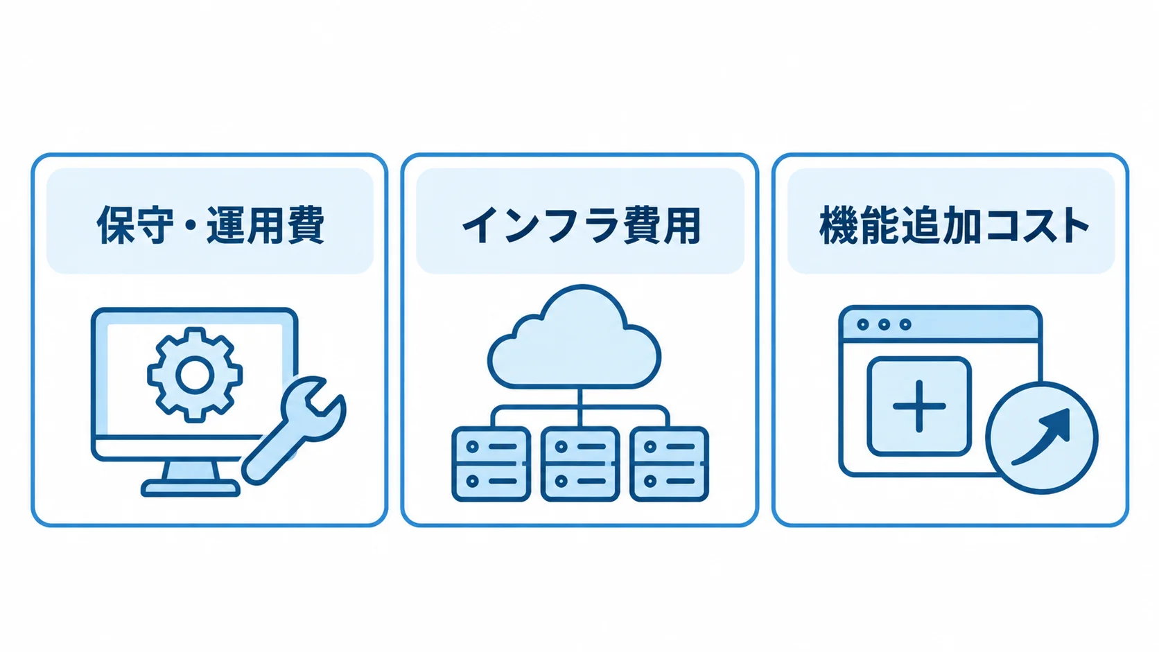 システム運用中に継続する費用項目 運用中に続く費用を、保守・運用費、インフラ費用、機能追加コストの3項目に分けた図。