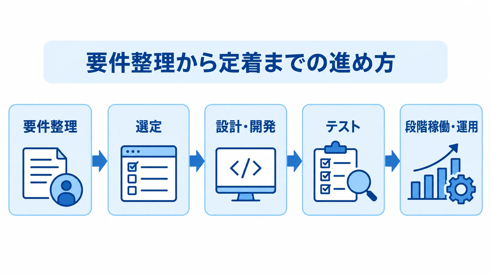 ゼロトラスト開発の工程 要件整理、選定、設計・開発、テスト、段階稼働・運用へ進むゼロトラスト開発の流れ図。