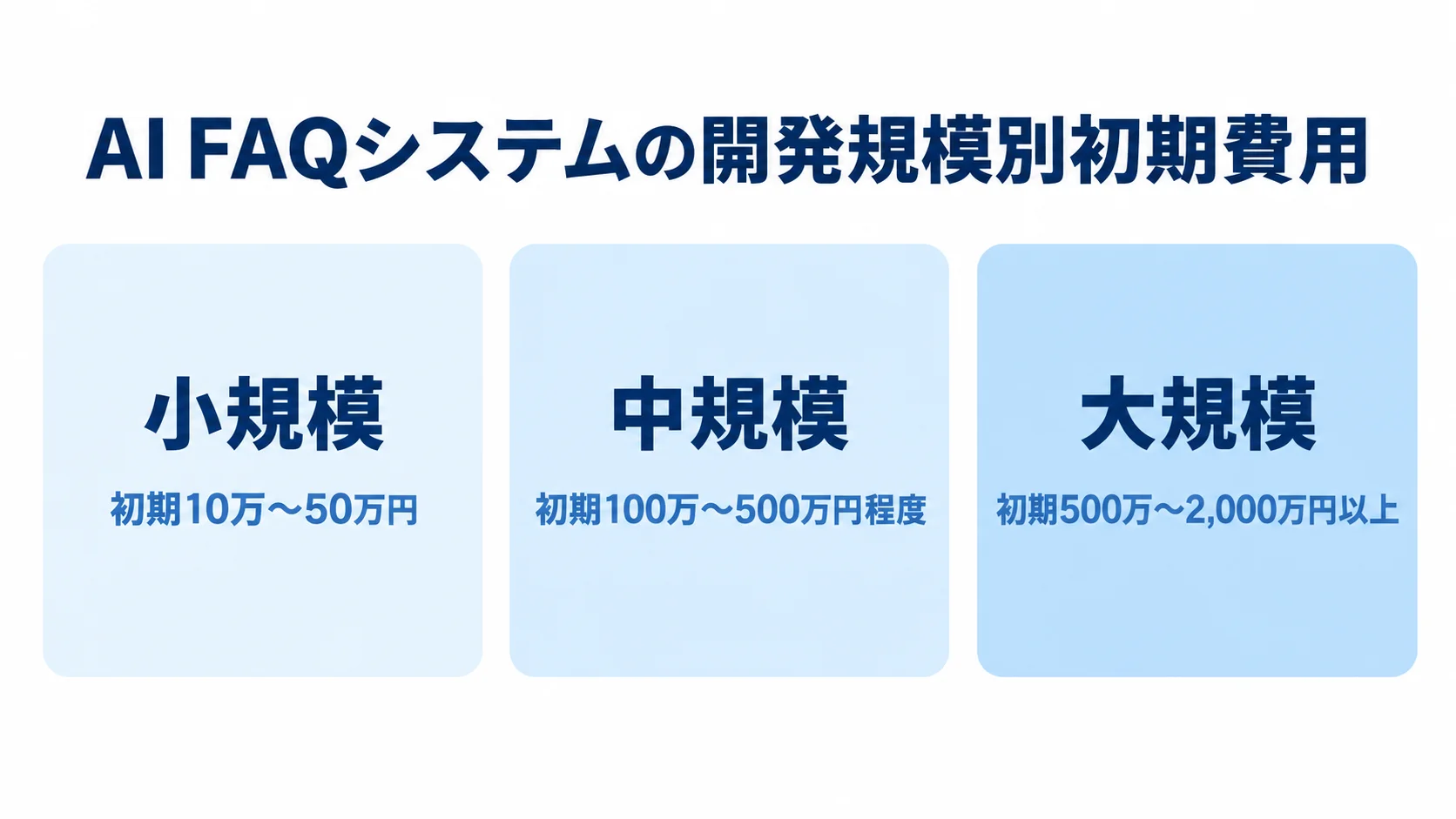 AI FAQシステムの規模別初期費用の目安 AI FAQシステムの小規模・中規模・大規模について、初期費用の目安を並べた図。