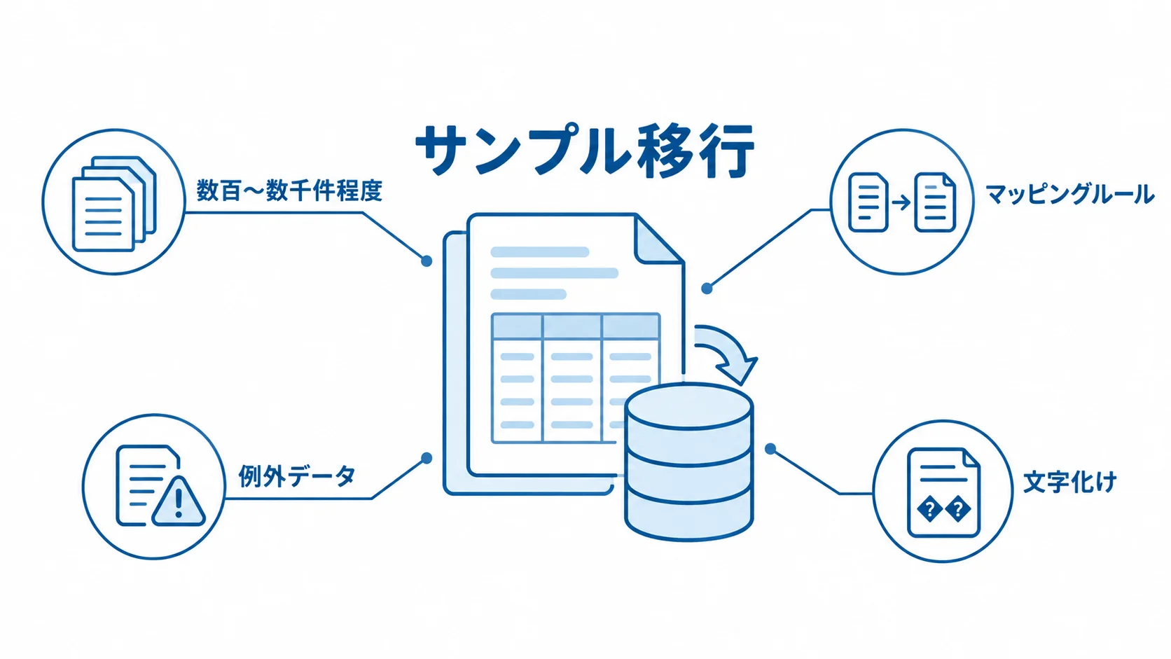 サンプル移行を中央に置き、数百〜数千件程度の代表データ、マッピングルール、例外データ、文字化けの確認点を注釈線で示した図。
