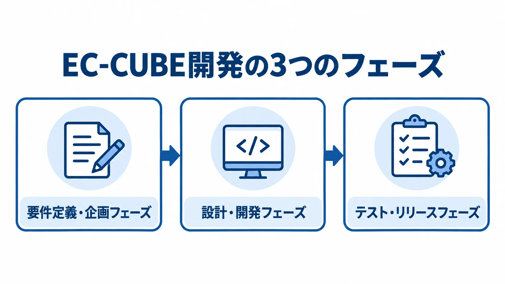EC-CUBE開発の3フェーズ EC-CUBE開発が要件定義・企画、設計・開発、テスト・リリースの順に進む3段階の図。