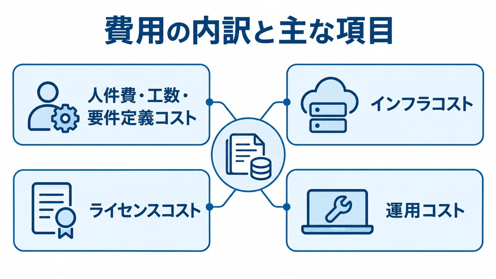 Web接客ツール開発費用の内訳 開発費用の周囲に人件費・工数、インフラ、ライセンス、運用の4項目を配置した図