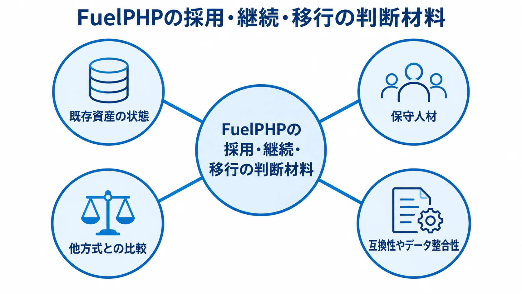 FuelPHPの採用・継続・移行で確認する判断材料 FuelPHPの採用・継続・移行の判断材料として、既存資産の状態、保守人材、他方式との比較、互換性やデータ整合性を示す図。